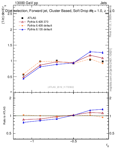 Plot of softdrop.rg in 13000 GeV pp collisions