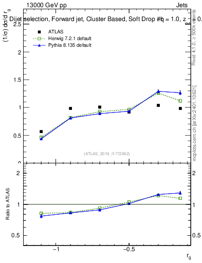 Plot of softdrop.rg in 13000 GeV pp collisions