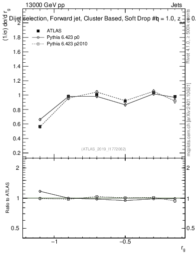 Plot of softdrop.rg in 13000 GeV pp collisions