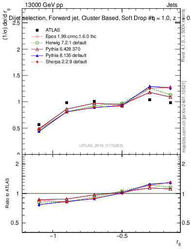 Plot of softdrop.rg in 13000 GeV pp collisions