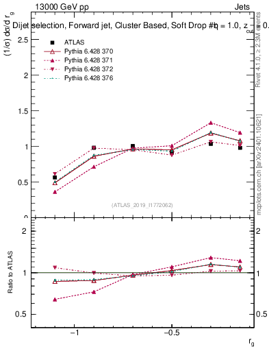 Plot of softdrop.rg in 13000 GeV pp collisions