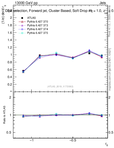 Plot of softdrop.rg in 13000 GeV pp collisions