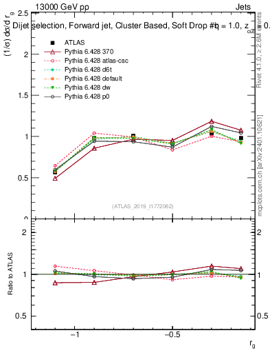 Plot of softdrop.rg in 13000 GeV pp collisions