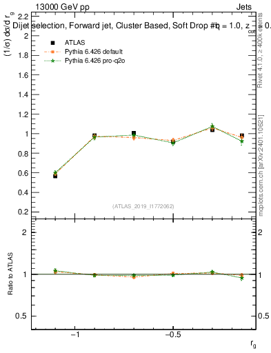 Plot of softdrop.rg in 13000 GeV pp collisions