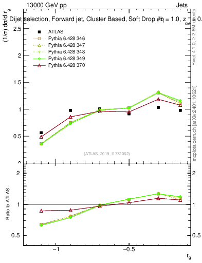 Plot of softdrop.rg in 13000 GeV pp collisions