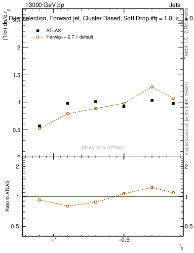 Plot of softdrop.rg in 13000 GeV pp collisions