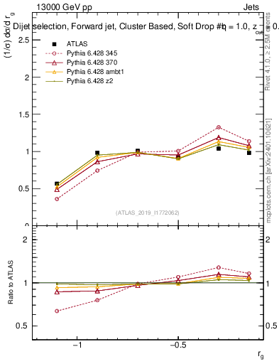 Plot of softdrop.rg in 13000 GeV pp collisions