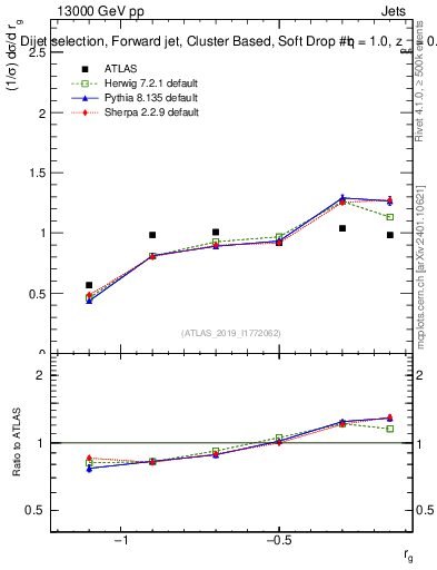 Plot of softdrop.rg in 13000 GeV pp collisions