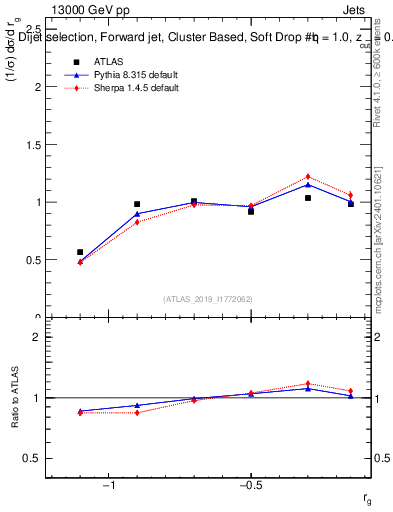 Plot of softdrop.rg in 13000 GeV pp collisions