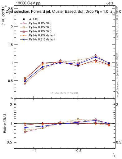 Plot of softdrop.rg in 13000 GeV pp collisions