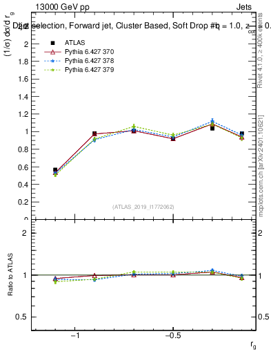 Plot of softdrop.rg in 13000 GeV pp collisions