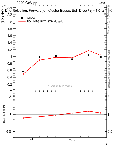 Plot of softdrop.rg in 13000 GeV pp collisions