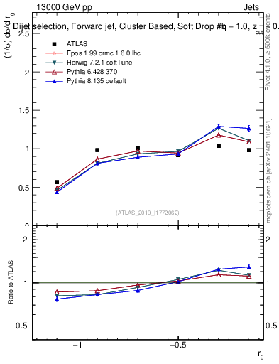 Plot of softdrop.rg in 13000 GeV pp collisions