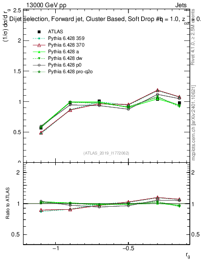 Plot of softdrop.rg in 13000 GeV pp collisions