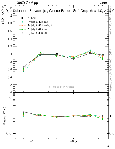 Plot of softdrop.rg in 13000 GeV pp collisions