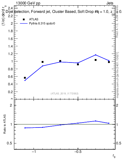 Plot of softdrop.rg in 13000 GeV pp collisions