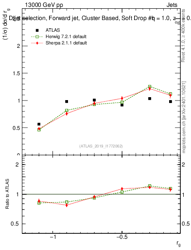 Plot of softdrop.rg in 13000 GeV pp collisions