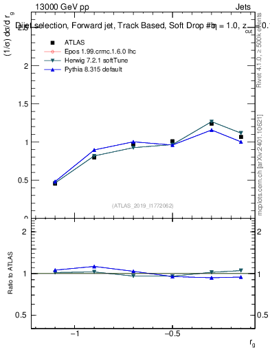 Plot of softdrop.rg in 13000 GeV pp collisions