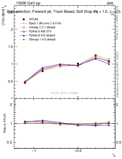 Plot of softdrop.rg in 13000 GeV pp collisions