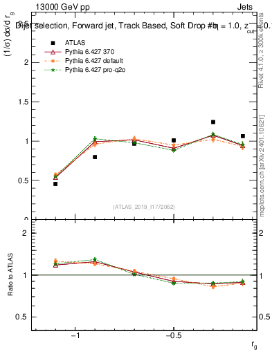 Plot of softdrop.rg in 13000 GeV pp collisions