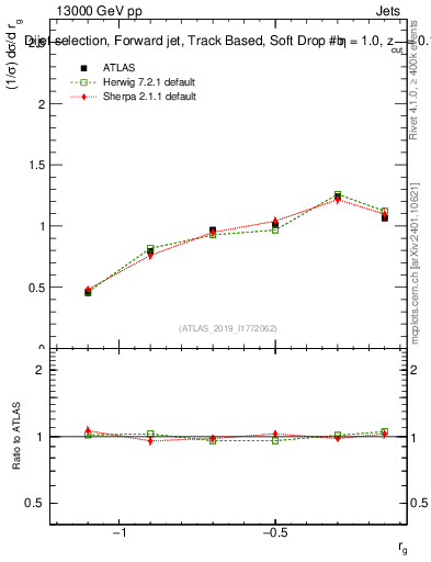 Plot of softdrop.rg in 13000 GeV pp collisions
