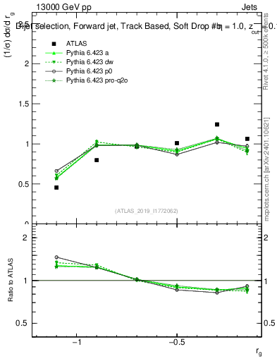Plot of softdrop.rg in 13000 GeV pp collisions