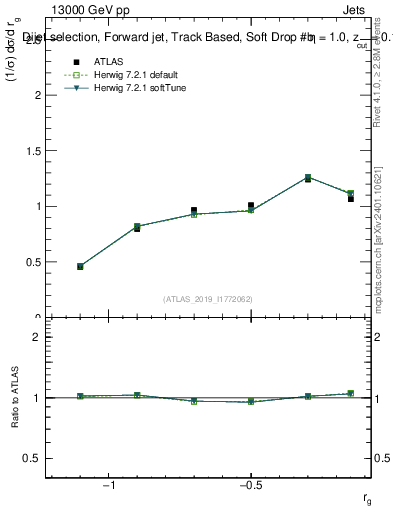 Plot of softdrop.rg in 13000 GeV pp collisions