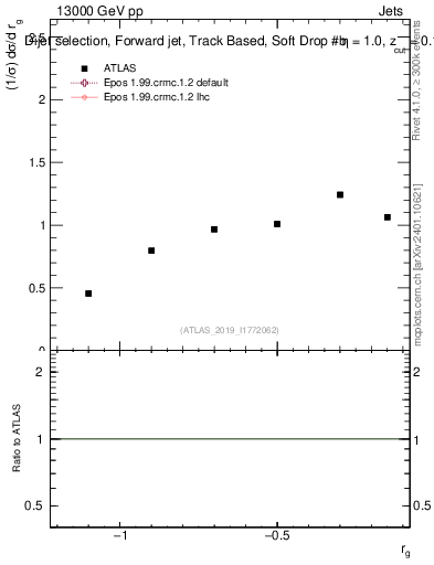 Plot of softdrop.rg in 13000 GeV pp collisions