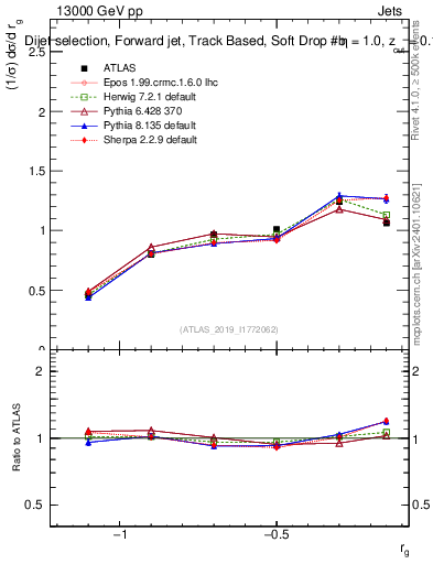 Plot of softdrop.rg in 13000 GeV pp collisions