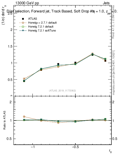 Plot of softdrop.rg in 13000 GeV pp collisions