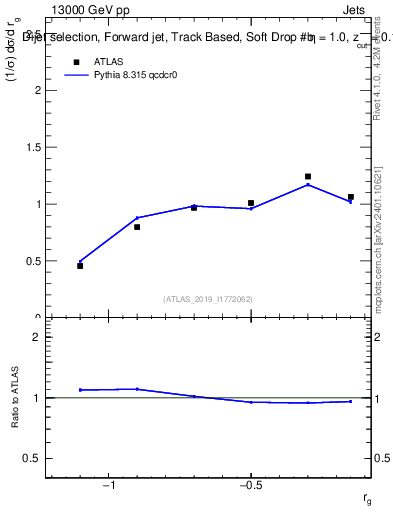 Plot of softdrop.rg in 13000 GeV pp collisions
