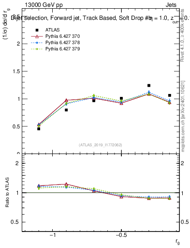 Plot of softdrop.rg in 13000 GeV pp collisions