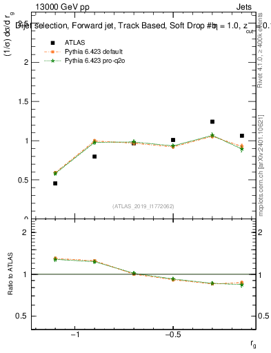 Plot of softdrop.rg in 13000 GeV pp collisions