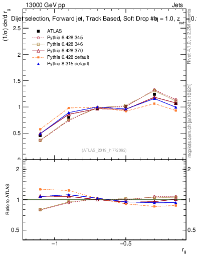 Plot of softdrop.rg in 13000 GeV pp collisions