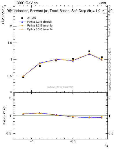 Plot of softdrop.rg in 13000 GeV pp collisions