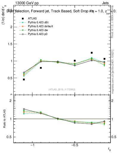 Plot of softdrop.rg in 13000 GeV pp collisions