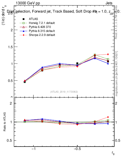 Plot of softdrop.rg in 13000 GeV pp collisions