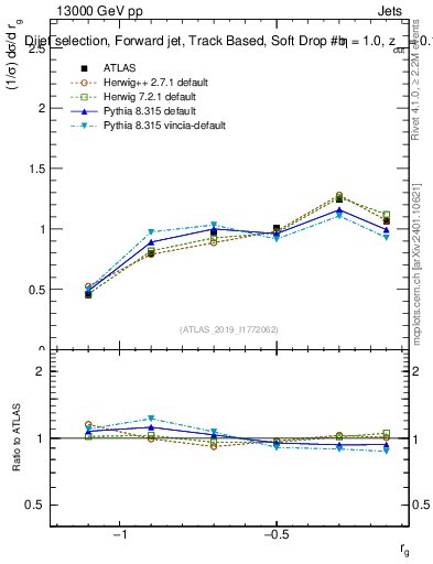 Plot of softdrop.rg in 13000 GeV pp collisions