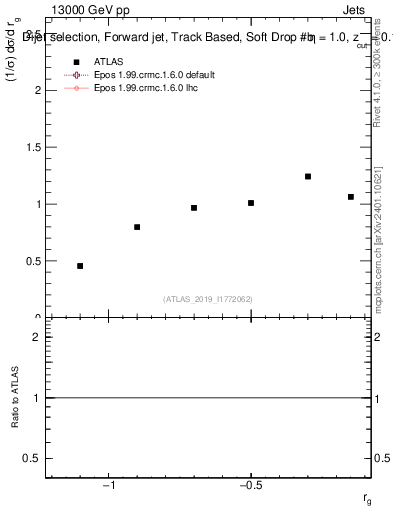 Plot of softdrop.rg in 13000 GeV pp collisions