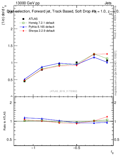Plot of softdrop.rg in 13000 GeV pp collisions