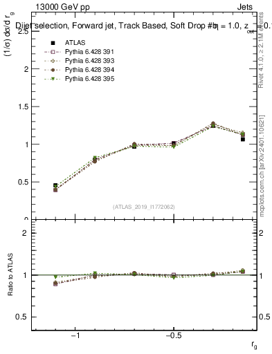 Plot of softdrop.rg in 13000 GeV pp collisions