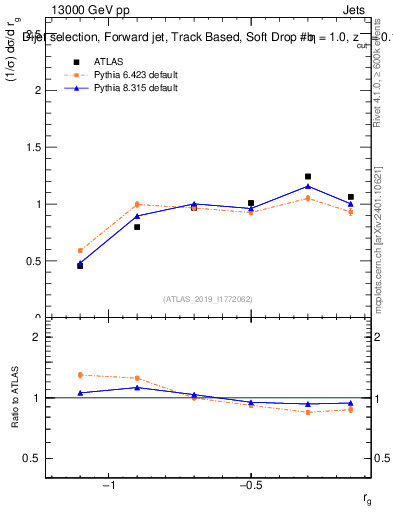 Plot of softdrop.rg in 13000 GeV pp collisions