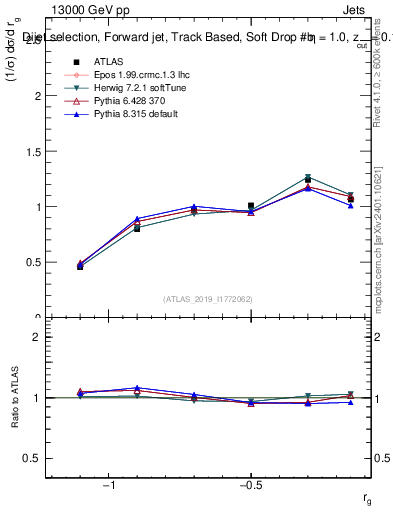 Plot of softdrop.rg in 13000 GeV pp collisions