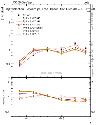 Plot of softdrop.rg in 13000 GeV pp collisions