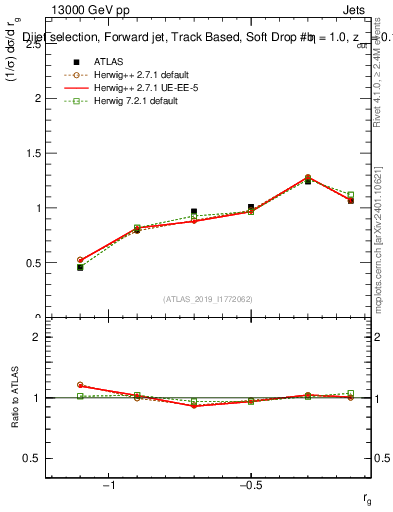 Plot of softdrop.rg in 13000 GeV pp collisions