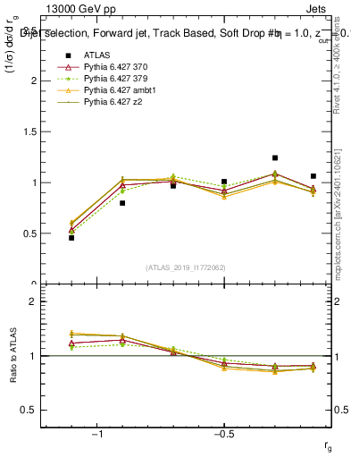 Plot of softdrop.rg in 13000 GeV pp collisions