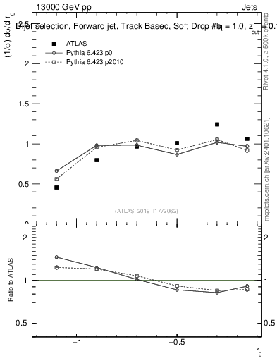 Plot of softdrop.rg in 13000 GeV pp collisions