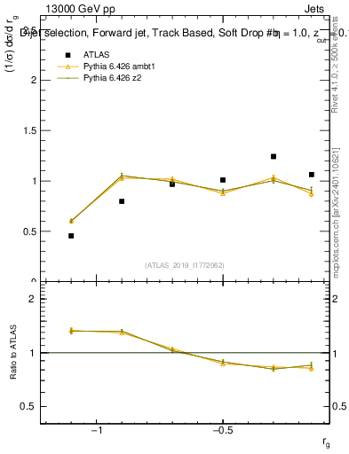 Plot of softdrop.rg in 13000 GeV pp collisions