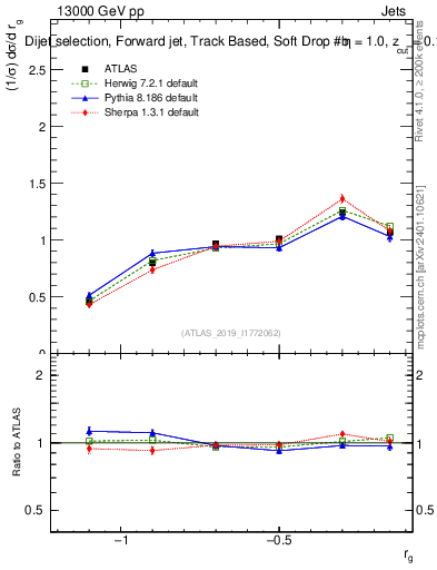 Plot of softdrop.rg in 13000 GeV pp collisions
