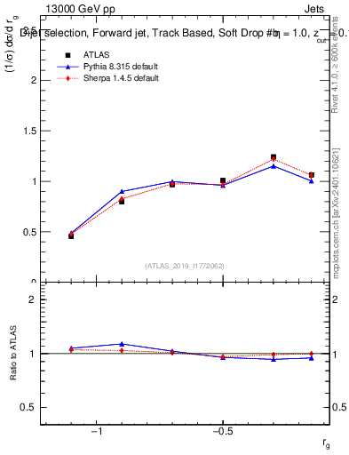 Plot of softdrop.rg in 13000 GeV pp collisions